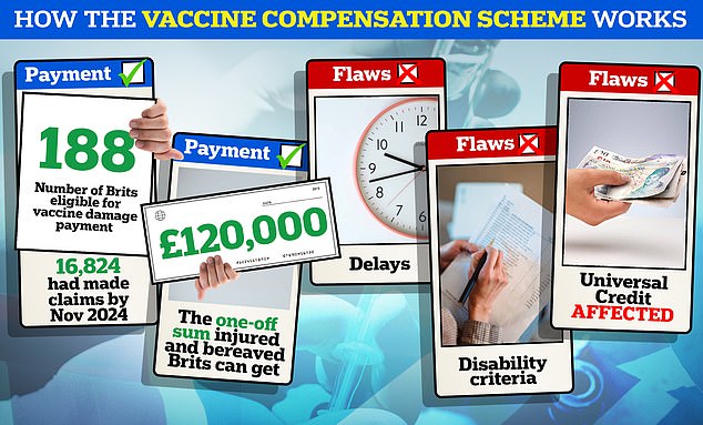 Data acquired under the Freedom of Information Act showed 188 people have been told they are eligible for the Vaccine Damage Payment, a £120,000 tax-free sum, due to Covid jab injuries