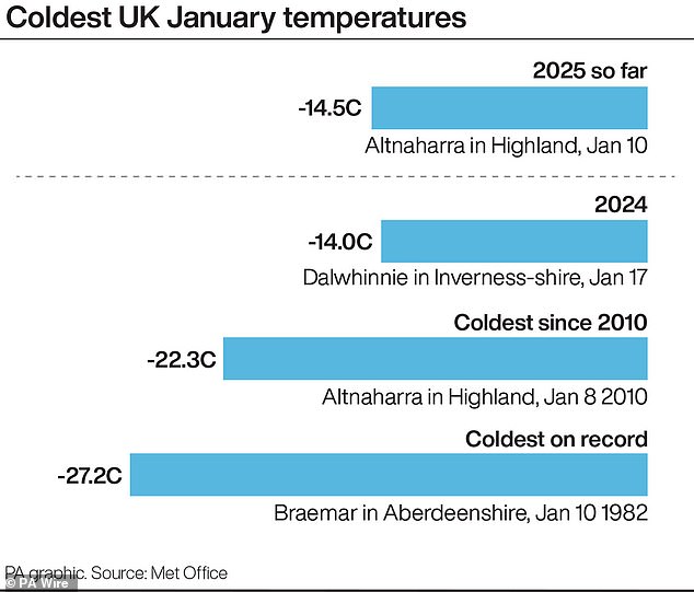 Graphic showing some of the coldest UK January temperatures