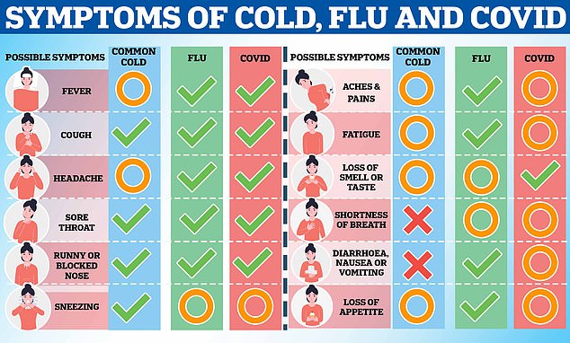 Graphic shows the common symptoms (green tick), occasional and possible symptoms (orange circle) and the symptoms that never occur (red cross) with the common cold, flu and Covid