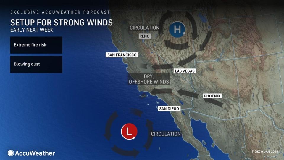 Offshore winds are expected to pick up again Sunday in advance of another area of low pressure that will move south through California (AccuWeather)