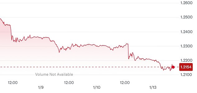 The Pound was also down further against the US dollar this morning