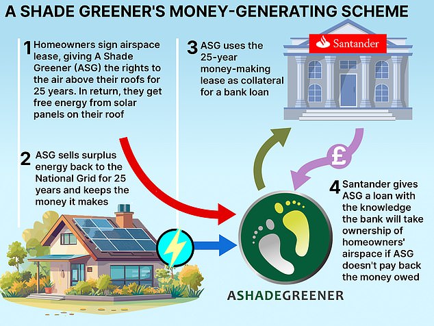 A Shade Greener (ASG) has taken out loans against airspaces above almost 16,000 addresses that have solar panels on them