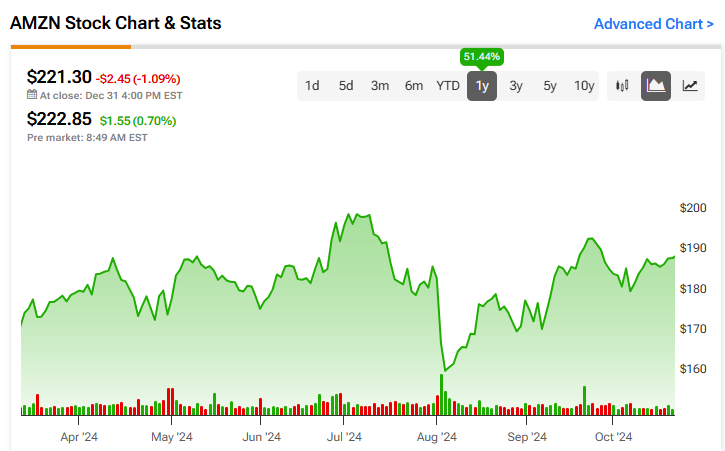 Will Amazon (NASDAQ:AMZN) Stock See Newer Highs in 2025?