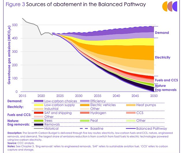 The Government is committed to reaching Net Zero - which means reducing greenhouse gas emissions by 100 per cent from 1990 levels - by 2050