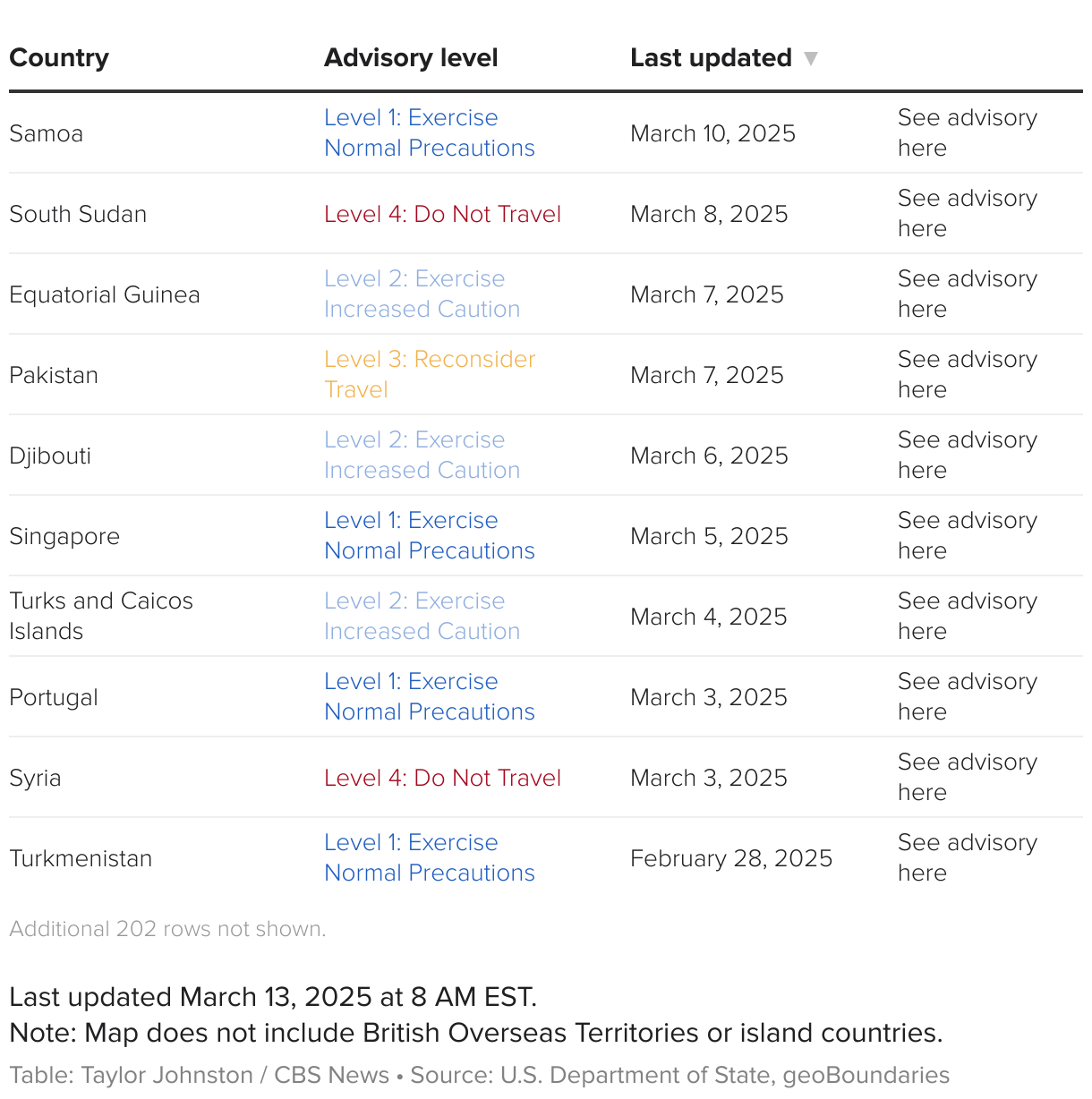 Searchable table showing country travel advisories, when the advisory was last updated and a URL to the advisory on the U.S. Department of State website.