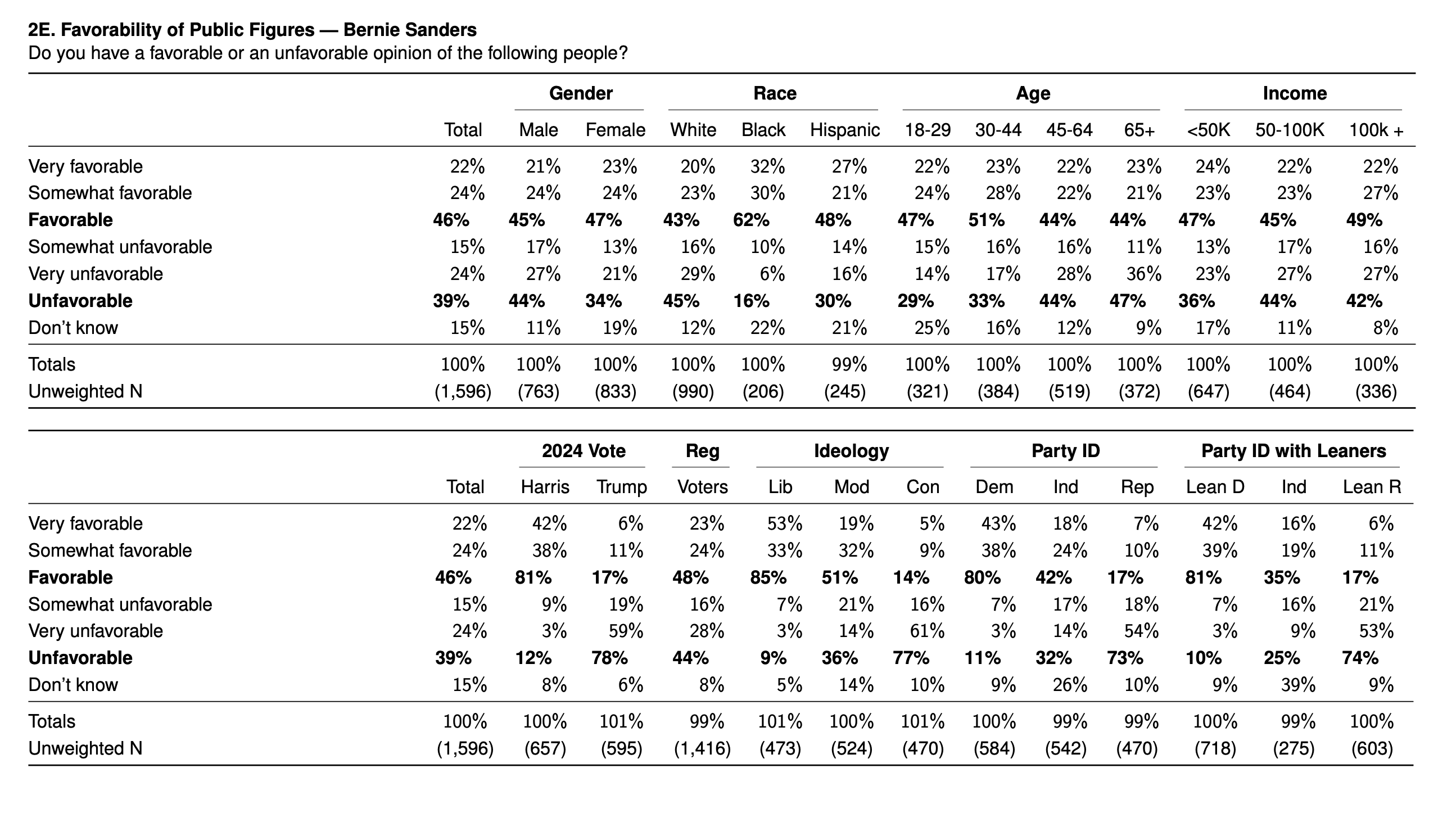 (The Economist/YouGov Poll)