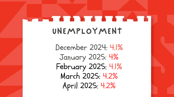 Summary of unemployment rates from December 2024 to April 2025, ranging from 4% to 4.2%
