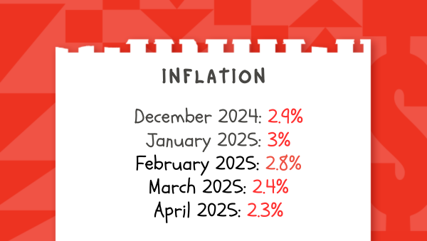 Report showing inflation rates: December 2024 at 2.9%, January 2025 at 3%, February 2025 at 2.8%, March 2025 at 2.4%, April 2025 at 2.3%