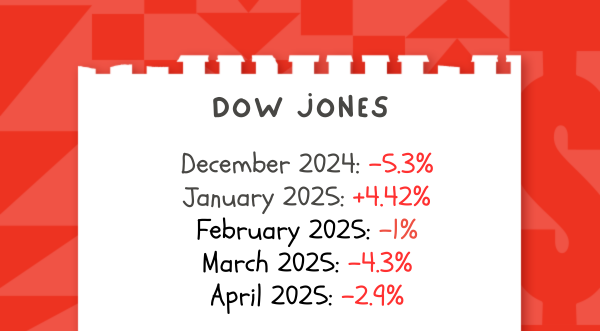 Dow Jones percentage changes: Dec 2024 -5.3%, Jan 2025 +4.42%, Feb 2025 -1%, Mar 2025 -4.3%, Apr 2025 -2.9%