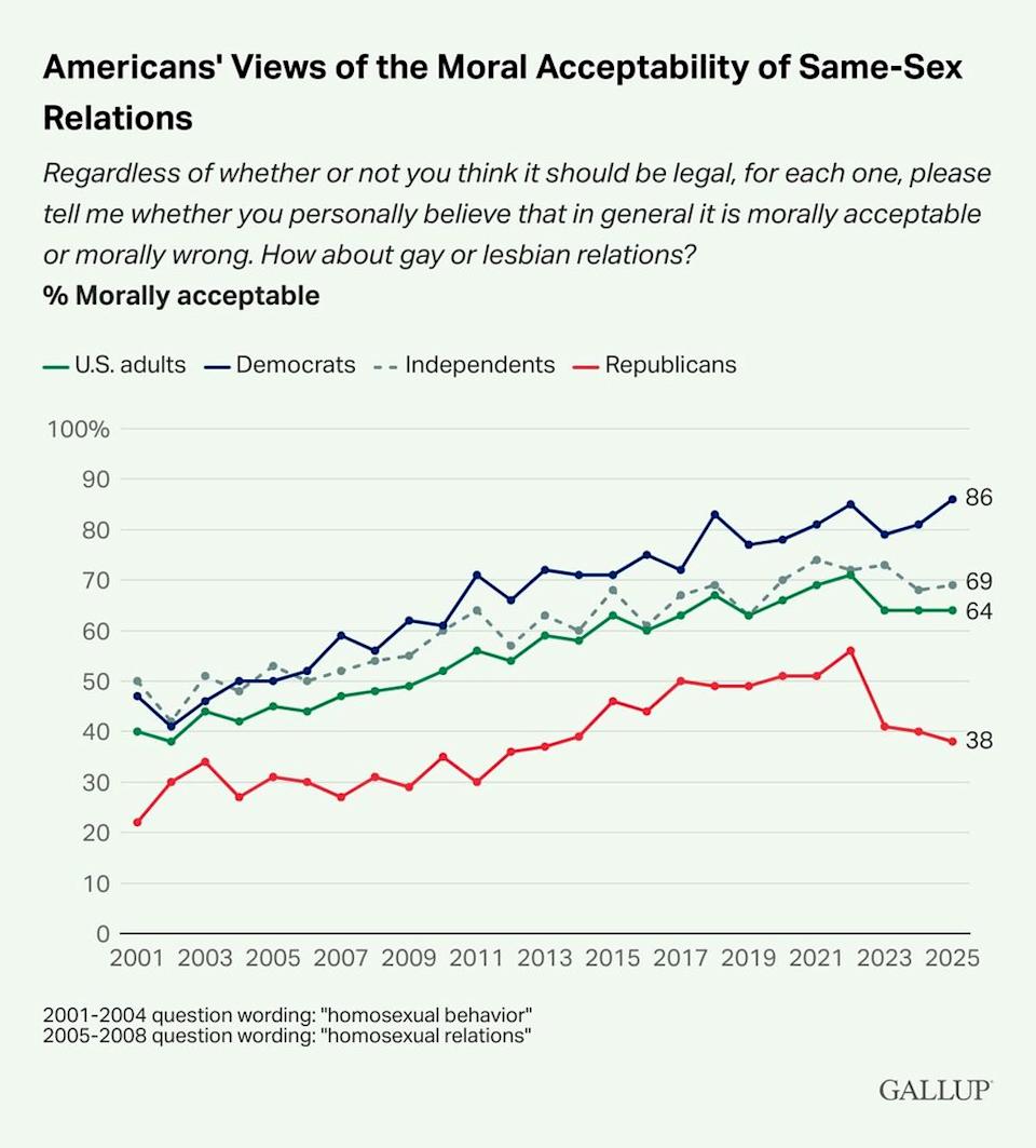 watermarked Gallup poll graph showing americans moral support of marriage equality for same sex couples