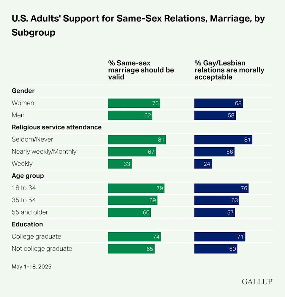 watermarked Gallup poll graph showing americans moral support of marriage equality for same sex couples