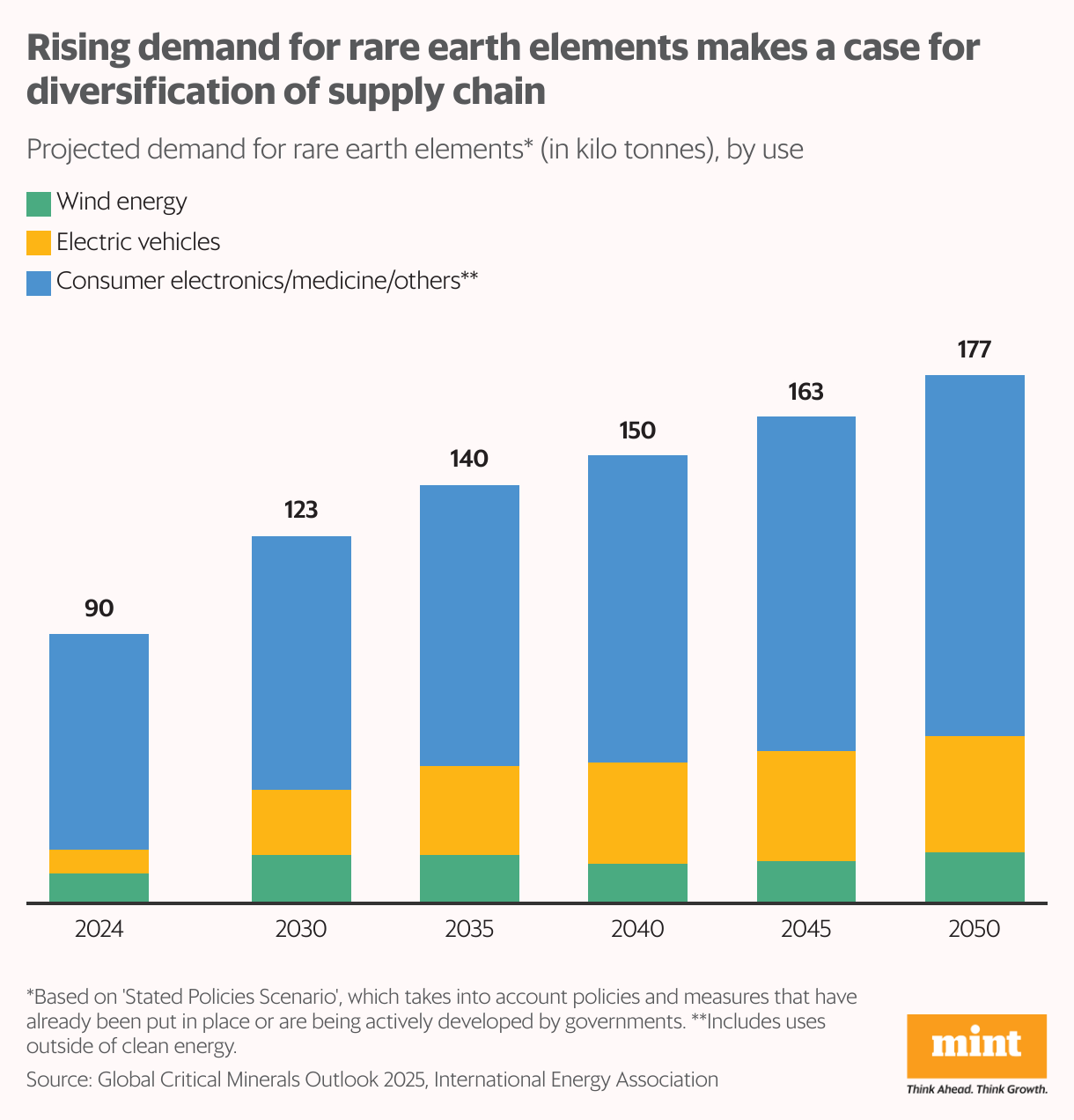 The stacked column chart shows how the demand for rare earth elements will rise by 2050 for different purposes such as wind energy, electric vehicles and consumer electronics, etc.
