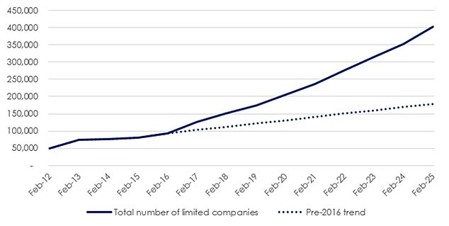 Popular: The number of companies holding buy-to-let property in the UK rose from 92,975 to 401,744 between February 2016 and February 2025