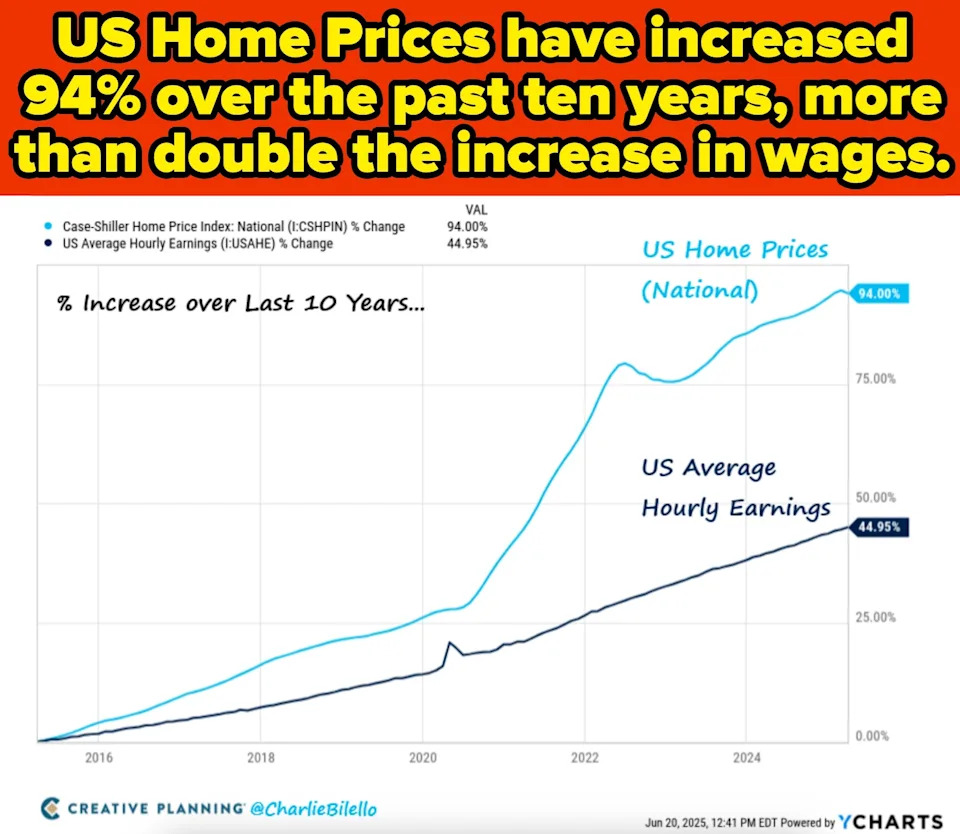 Graph showing the home price increase over 10 years vs the average hourly earnings in the US. US home prices rose by 94%, while US average hourly earnings increased by 44.95%