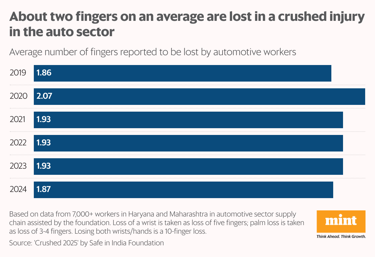 The bar chart shows the average number of fingers lost by auto sector workers due to crushed injuries. The number stands at around 2 