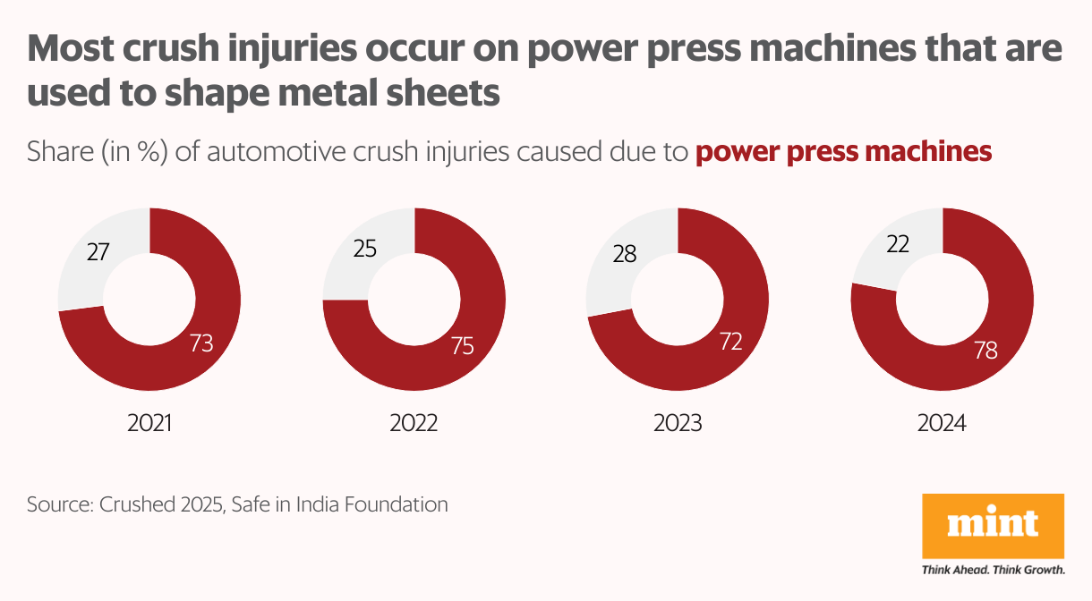 The multiple pies chart shows injuries caused due to power press machines to auto workers. Over 70% of Crushed injuries that auto workers suffered are due to these machines