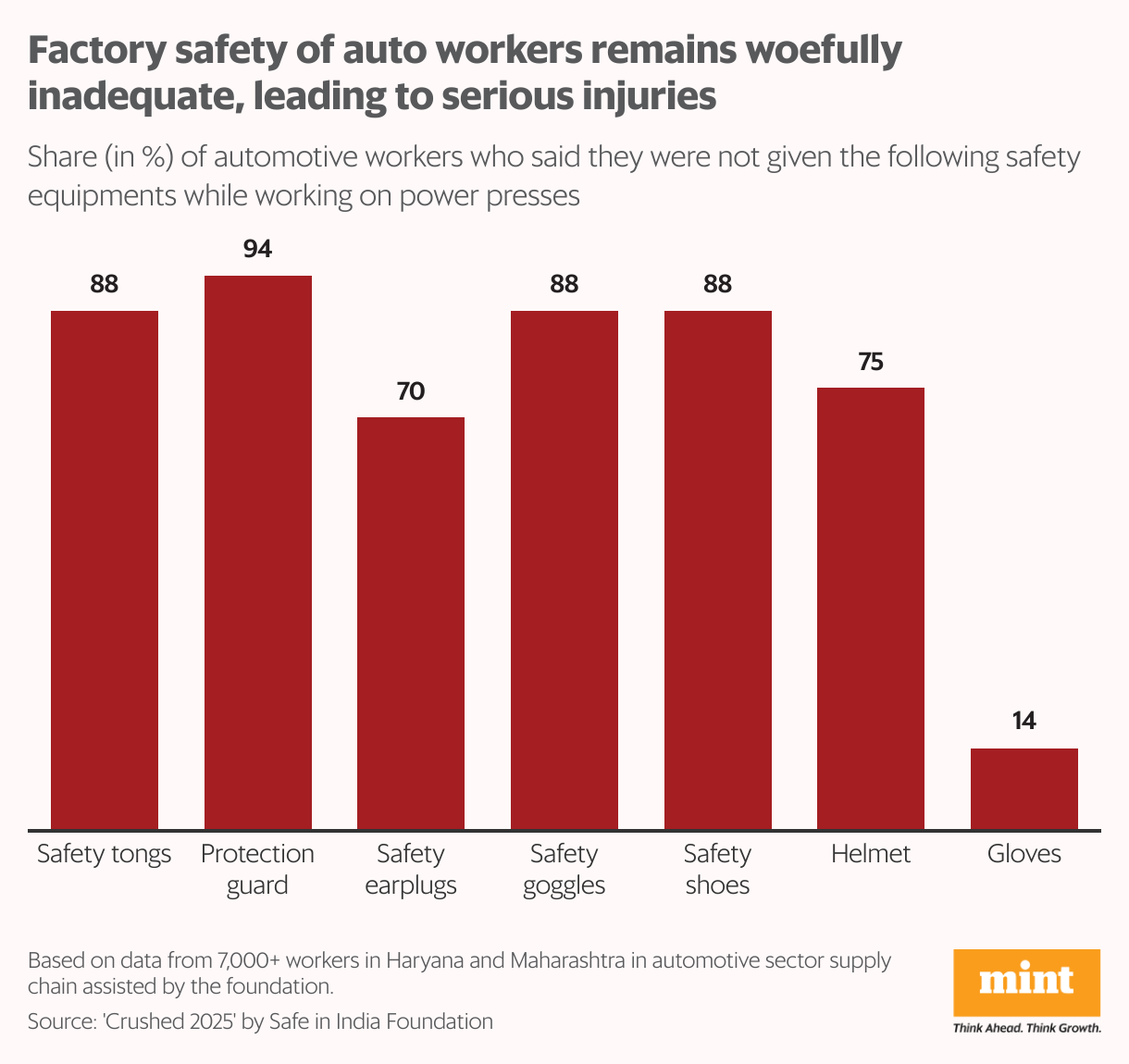 The column chart shows the share of auto workers who said they were not provided with safety equipment at work, leading to serious injuries. 
