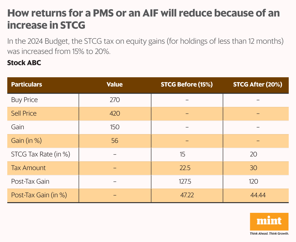 How returns for a PMS or an AIF will reduce because of an increase in STCG (Table)