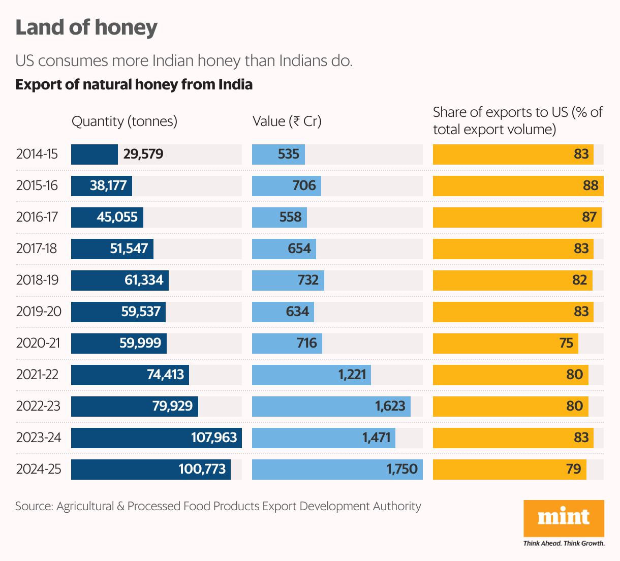 Land of honey (Split Bars)