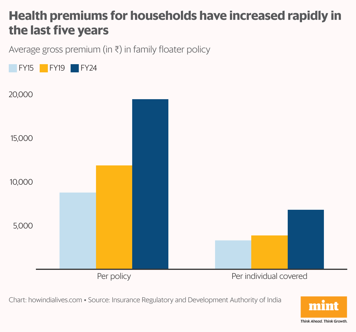 A stacked vertical bar graph that shows the average gross premium in a family floater policy for three time periods: 2014-15, 2018-19 and 2023-24. Further, it presents this data on a per policy basis and a per individual covered basis. On a per policy basis, the average premium has increased from  <span class=