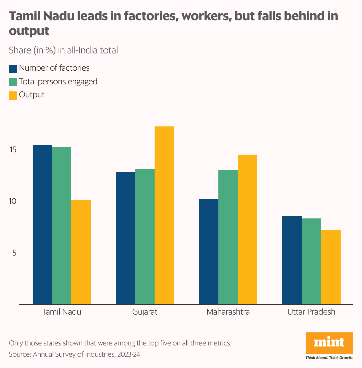 Tamil Nadu leads in factories, workers, but falls behind in output (Grouped column chart)