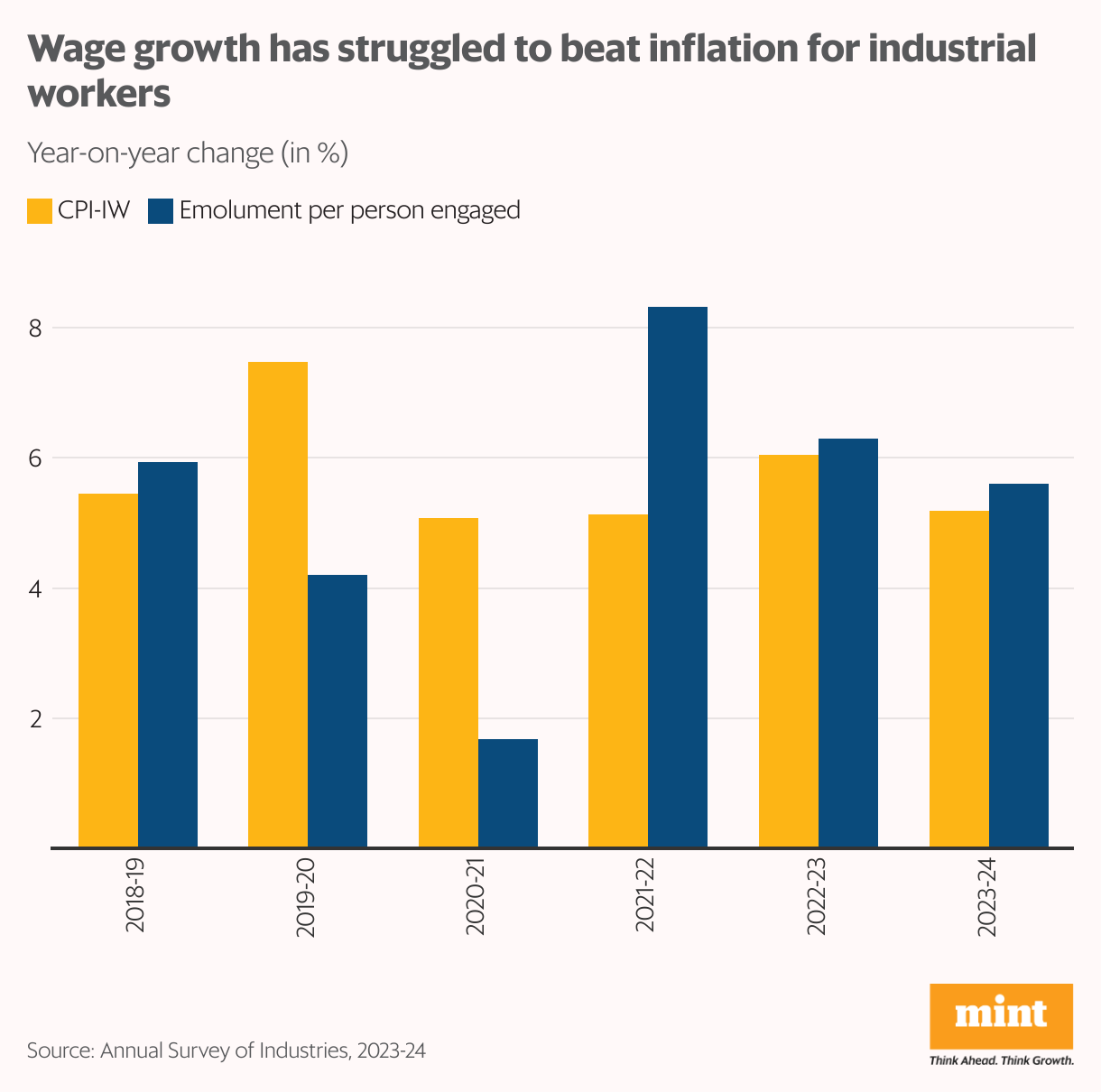 Wage growth has struggled to beat inflation for industrial workers (Grouped column chart)