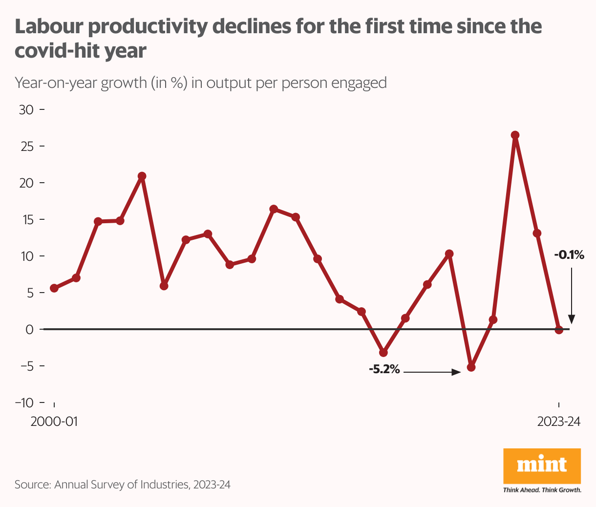 Labour productivity declines for the first time since the covid-hit year (Line chart)