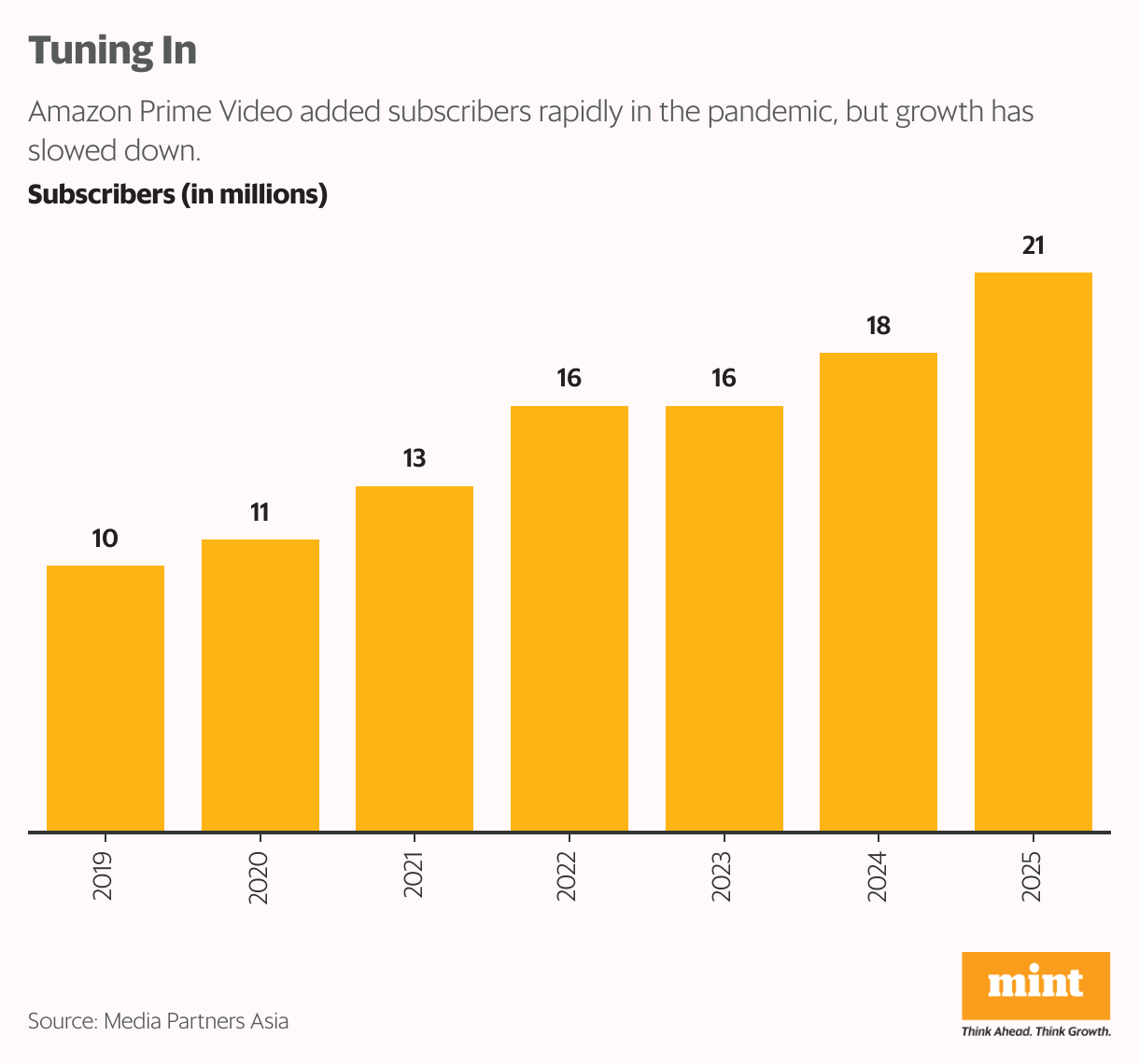 Tuning In (Column Chart)