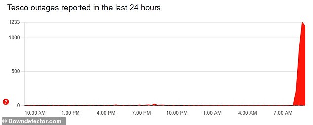 According to DownDetector, problems started just after 8am BST on Monday and affected more than 1,100 users across the UK
