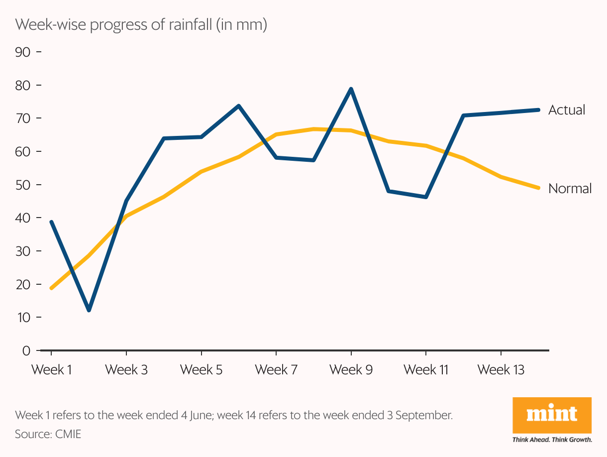 A line chart showing the difference between weekly normal and actual rainfall, and how the actual rainfall has been above normal for most of the week during the monsoon season.