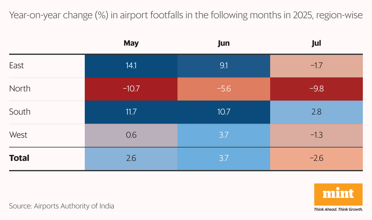 A table showing the year-on-year change in air passenger traffic across regions in the past four months. Airports in the north were severely hurt since May until July due to Indo-Pak and monsoon-led disruptions.