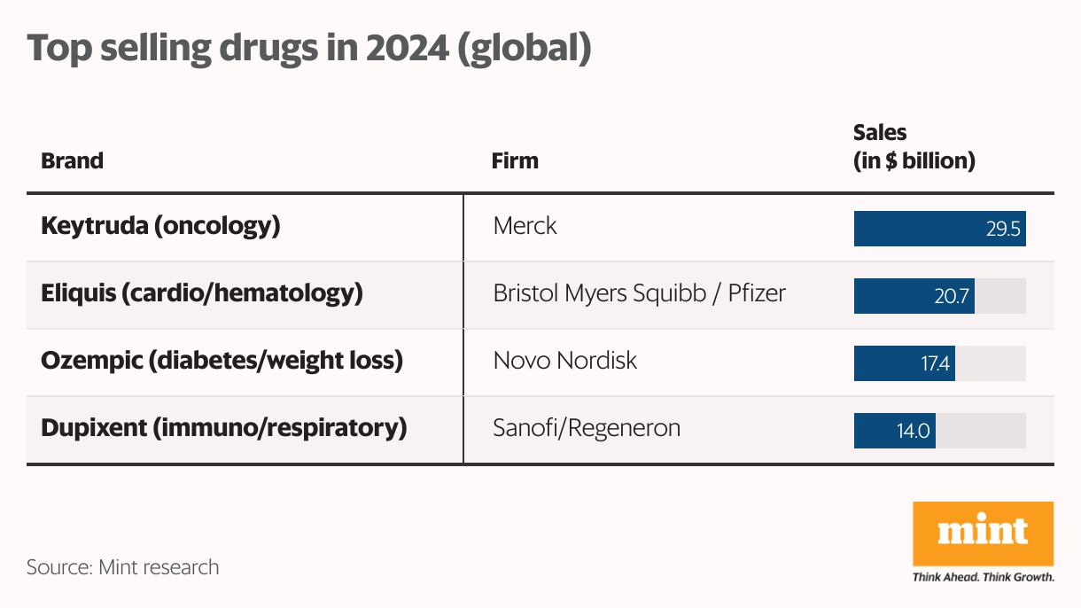 Top selling drugs in 2024 (global) (Table)