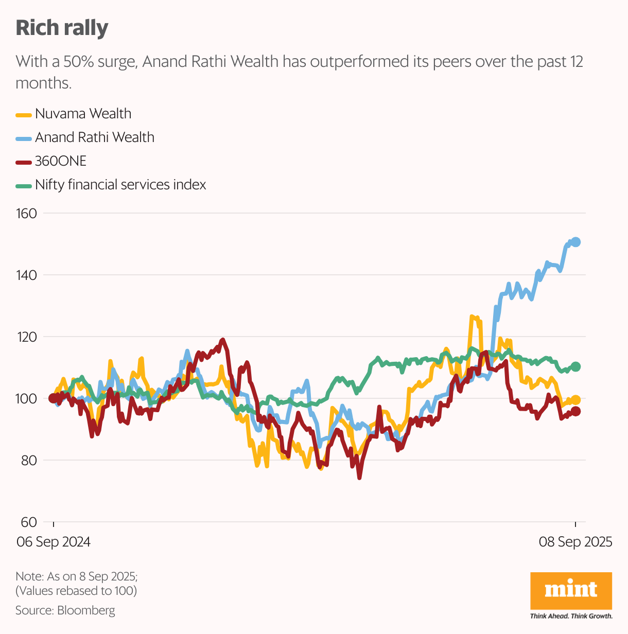 Rich rally (Line chart)