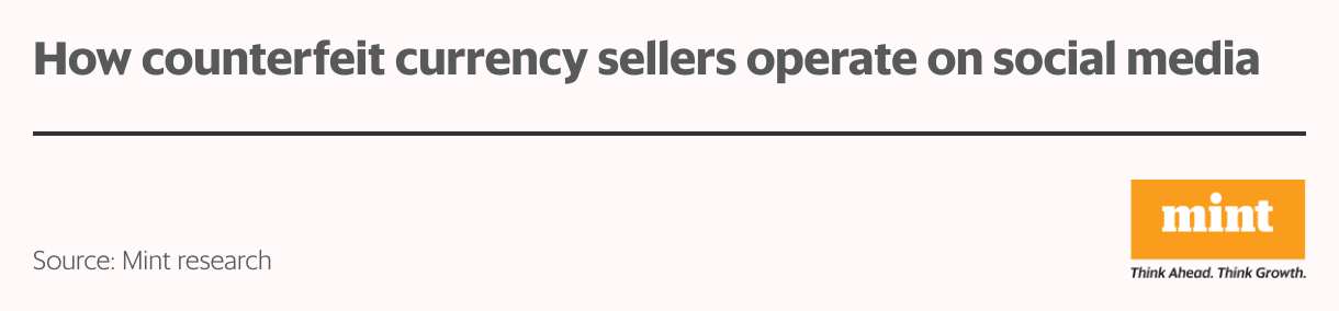 How counterfeit currency sellers operate on social media (Table)