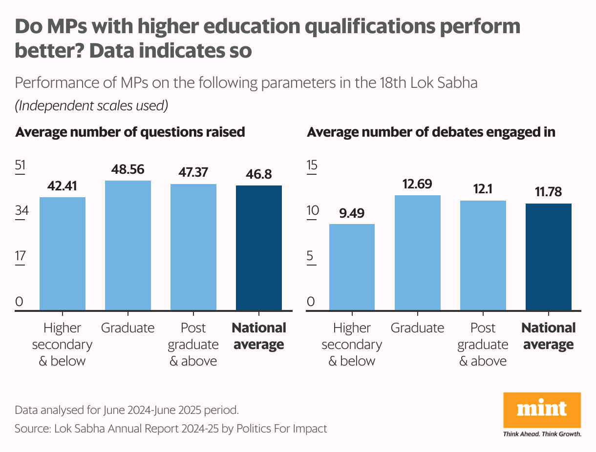 Do MPs with higher education qualifications perform better? Data indicates so (Small multiple column chart)