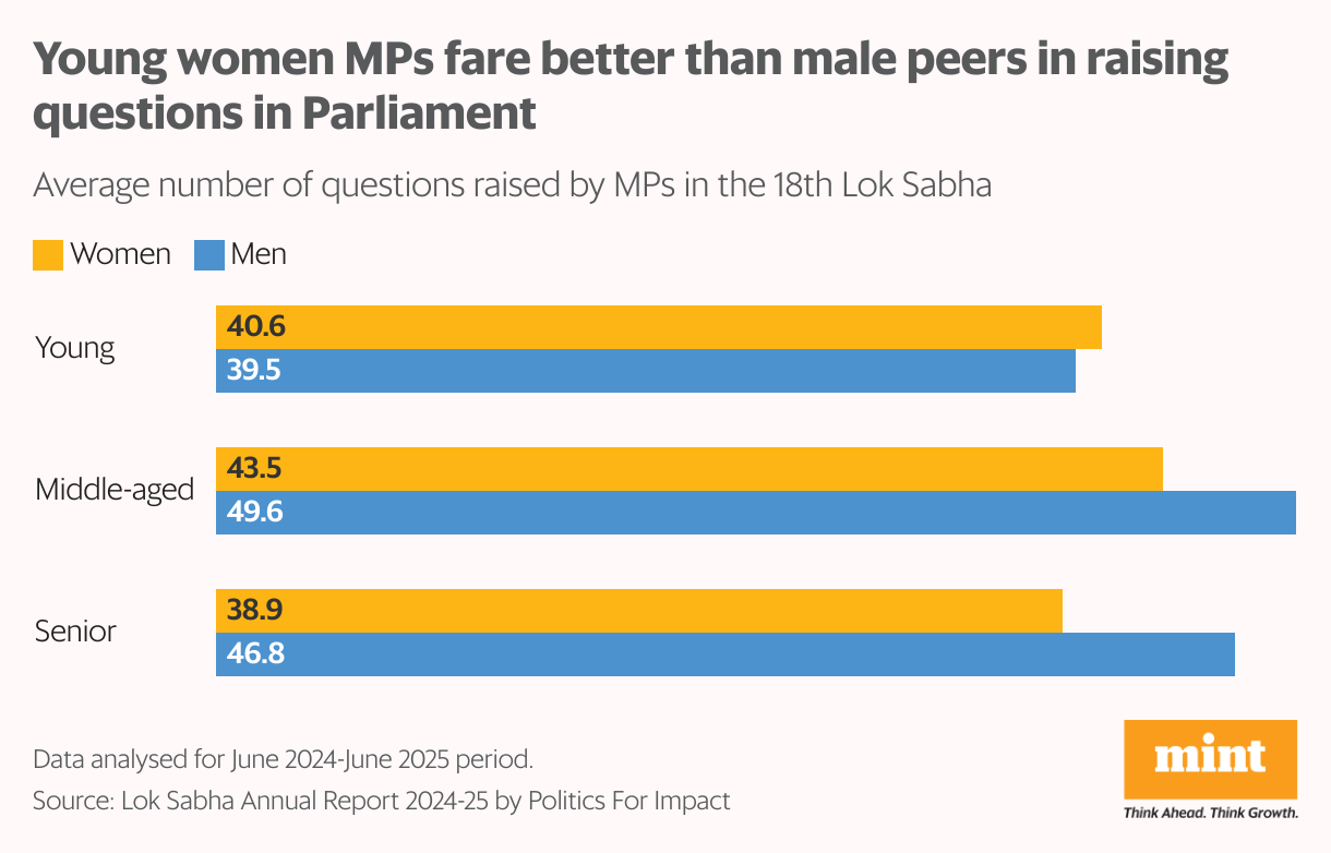 Young women MPs fare better than male peers in raising questions in Parliament (Grouped Bars)