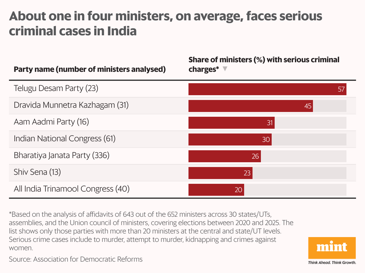 About one in four ministers, on average, faces serious criminal cases in India (Table)