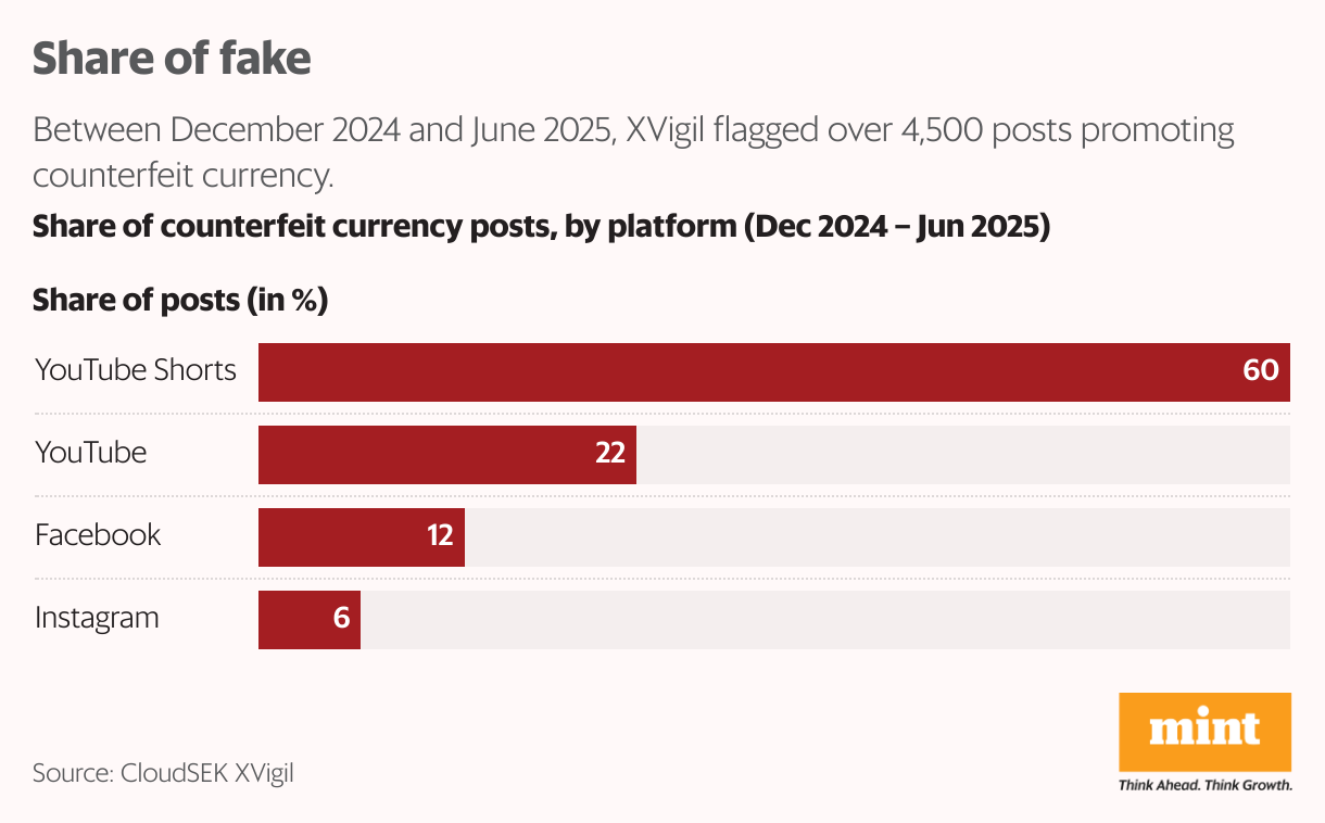 Share of fake (Bar Chart)