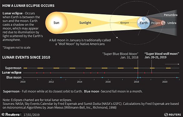 The moon will also be slightly closer to the Earth, causing it to appear brighter than usual, dubbed a Super Moon. These unique factors, when combined, result in a 'Super Blood Wolf Moon'. This graphic shows how a lunar eclipse occurs