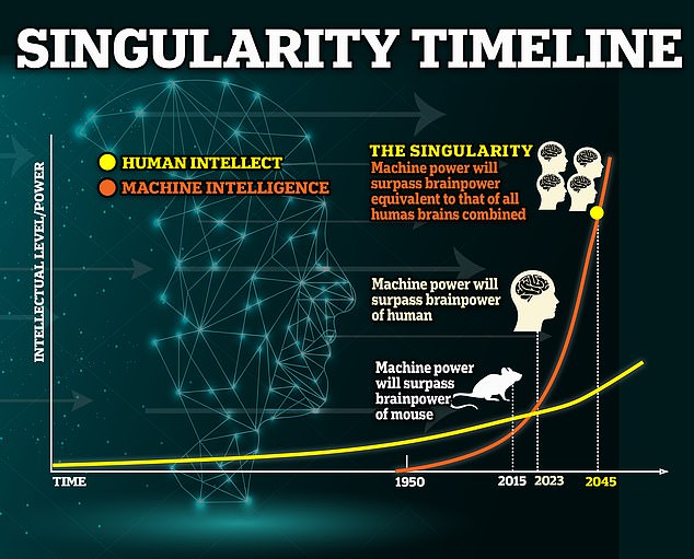 However, most experts believe that the singularity will arrive sometime around 2040-2060. Investors are more bullish, putting this point around 2030. However, the overall consensus is that the AI singularity is coming, but not next year