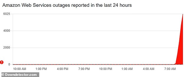 The issues began shortly after 8am BST Monday, according to DownDetector, with more than 6,000 reports from affected US customers