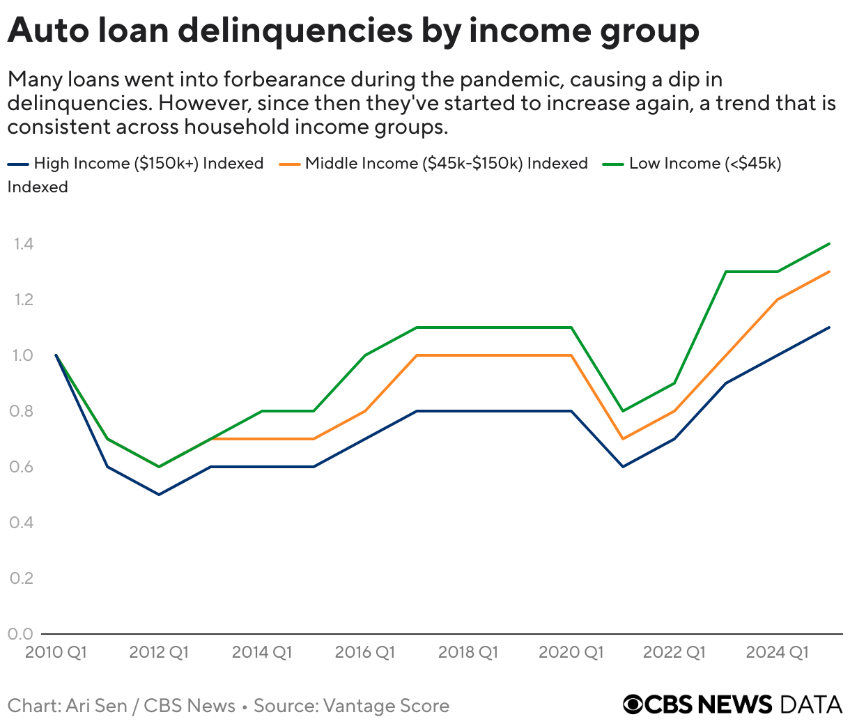 Auto loan delinquencies by income group (Line chart)