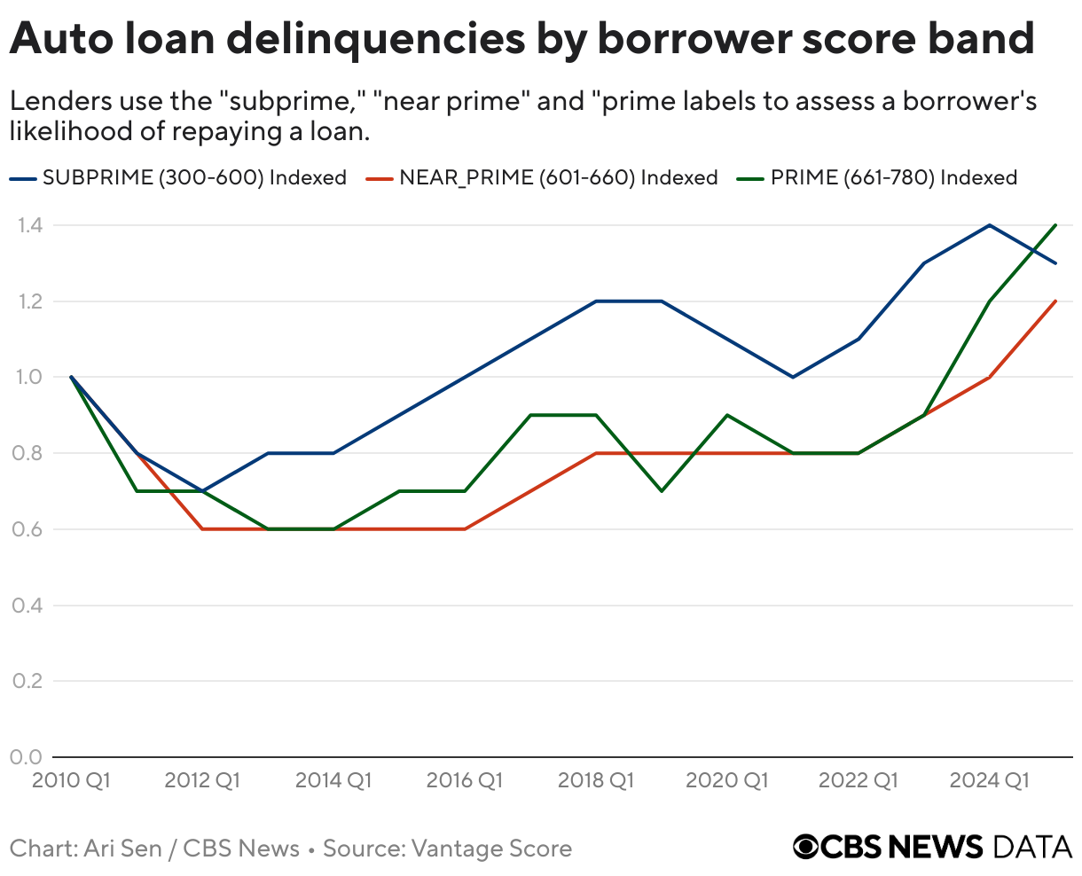 Auto loan delinquencies by borrower score band (Line chart)