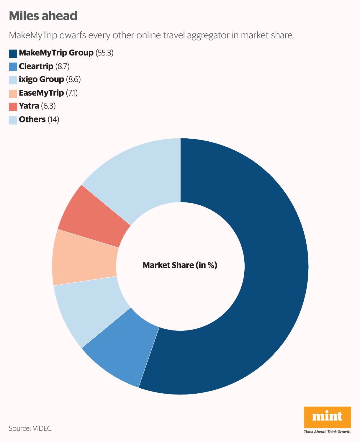 Miles ahead (Donut Chart)