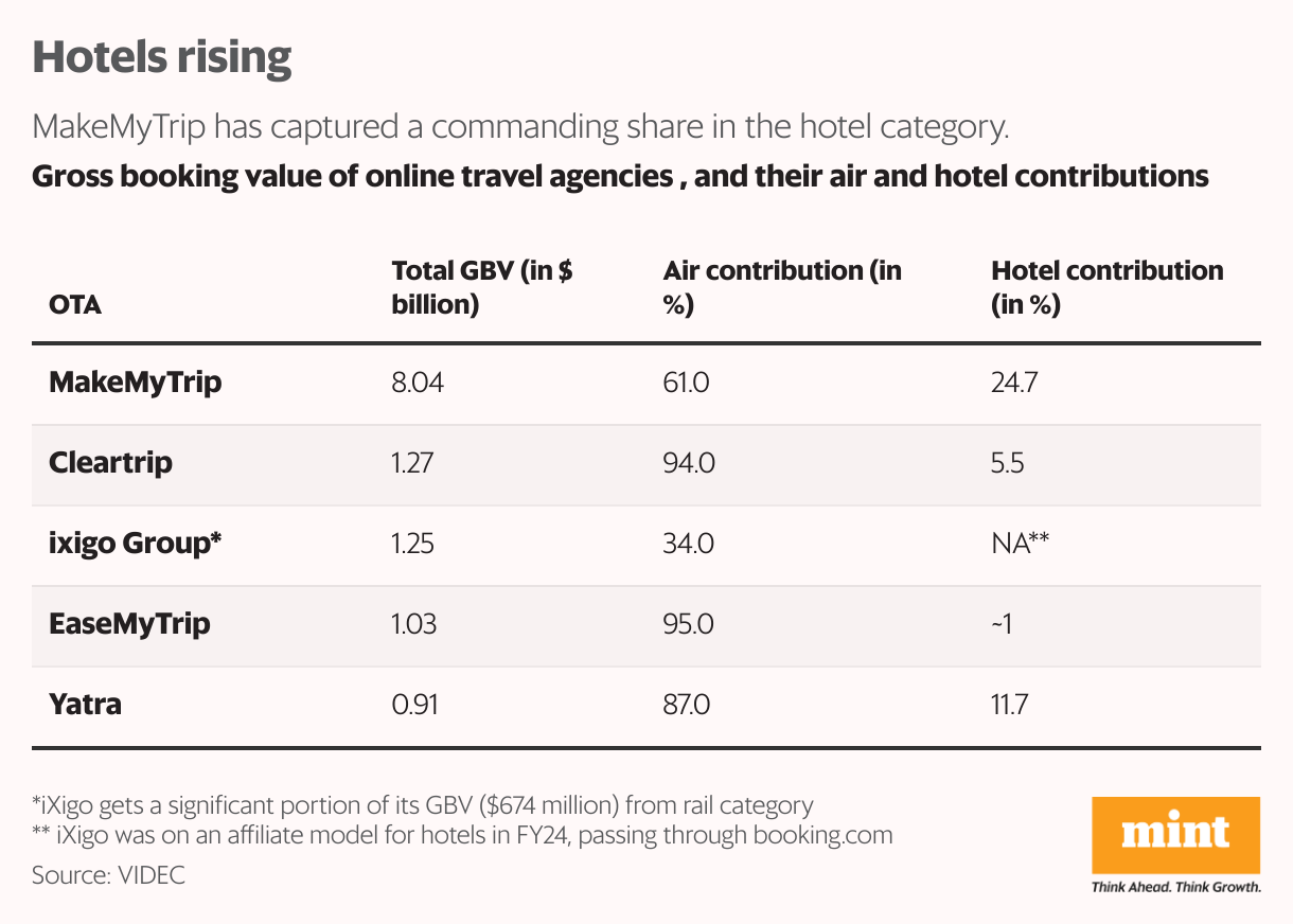 Hotels rising (Table)