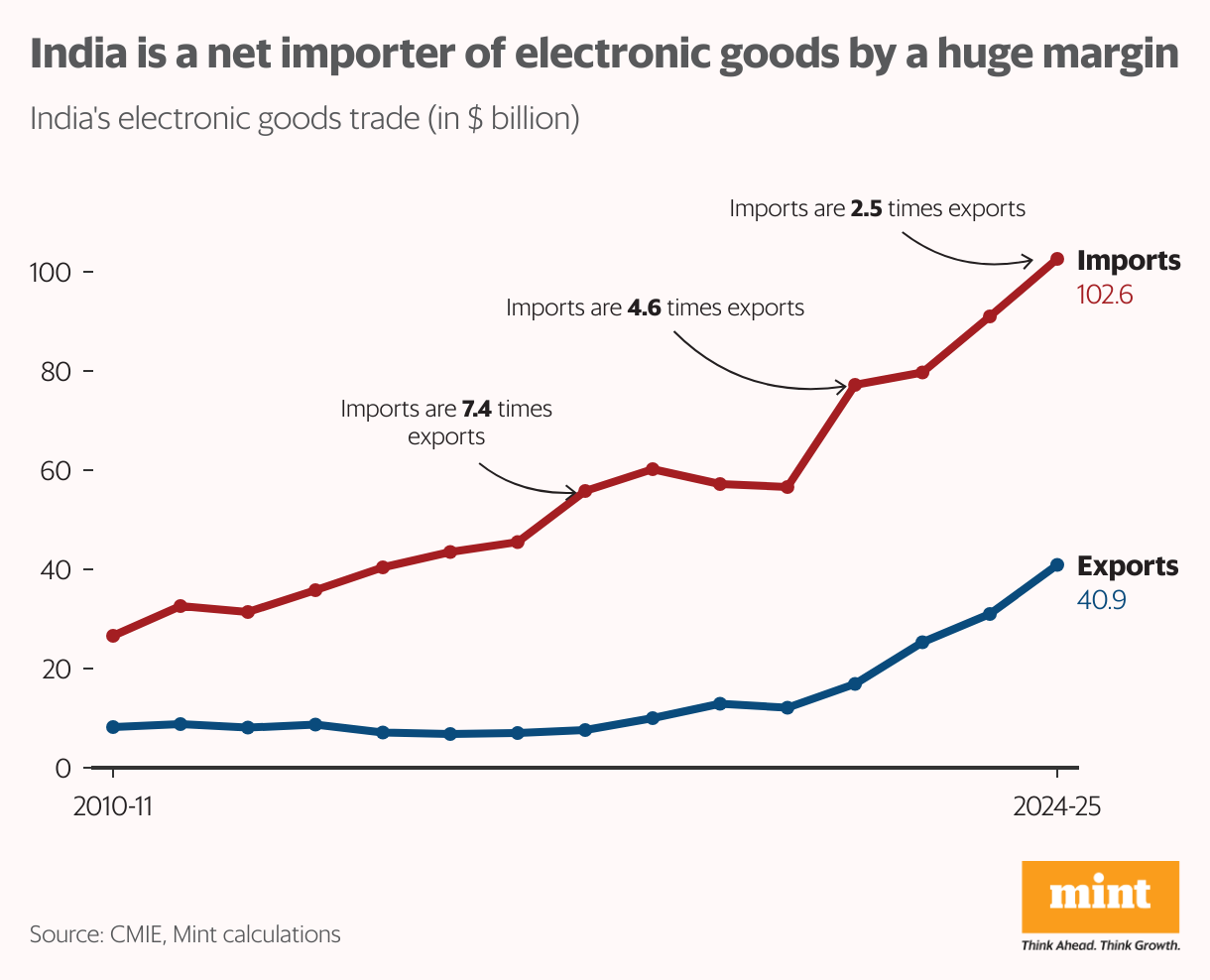 The line chart shows India's exports and imports of electronics goods over the past 15 years indicating a rise trend in both