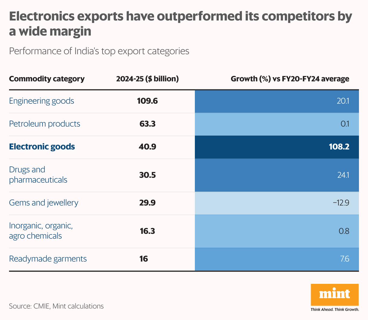 Electronics exports have outperformed its competitors by a wide margin (Table)