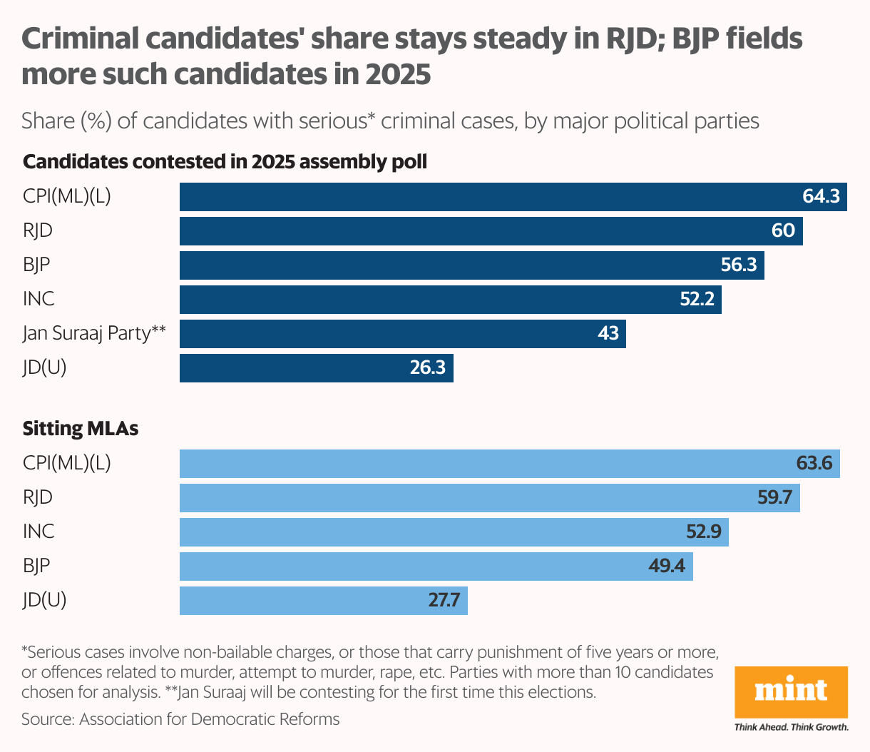 A bar chart showing the share of candidates across major political parties with serious criminal cases against them.