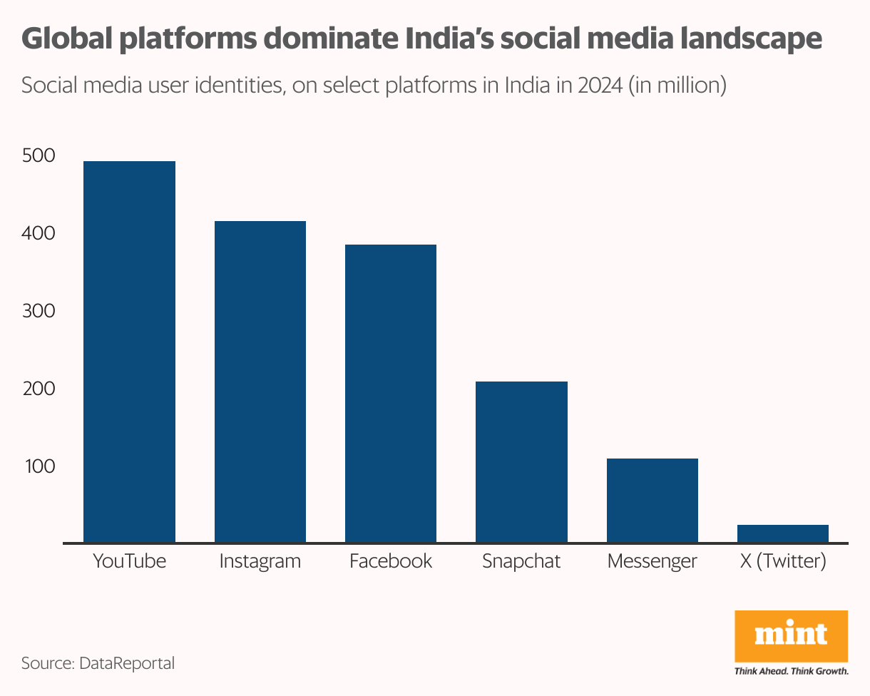 A column chart showing social media user identities on select global platforms in India.
