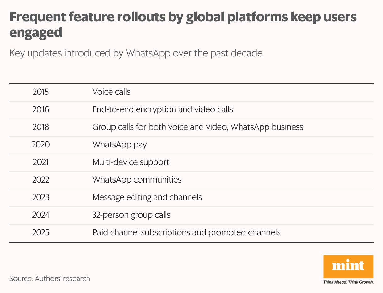 A table showing the timeline of key updates introduced by WhatsApp over the past decade.